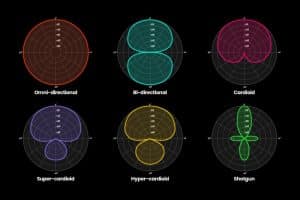 Visual representation of Polar Patterns in Microphones: cardioid, omnidirectional, bidirectional, and more.