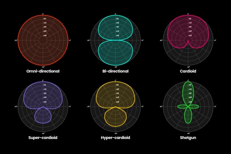 Visual representation of Polar Patterns in Microphones: cardioid, omnidirectional, bidirectional, and more.